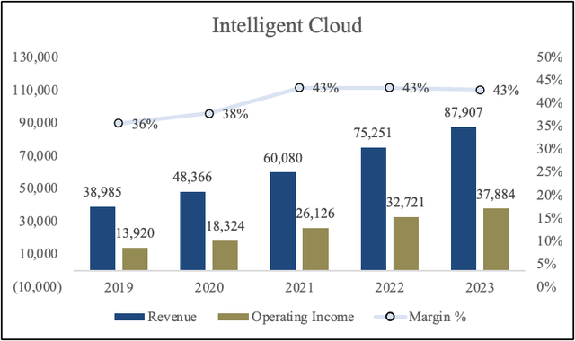 Intelligent cloud financials