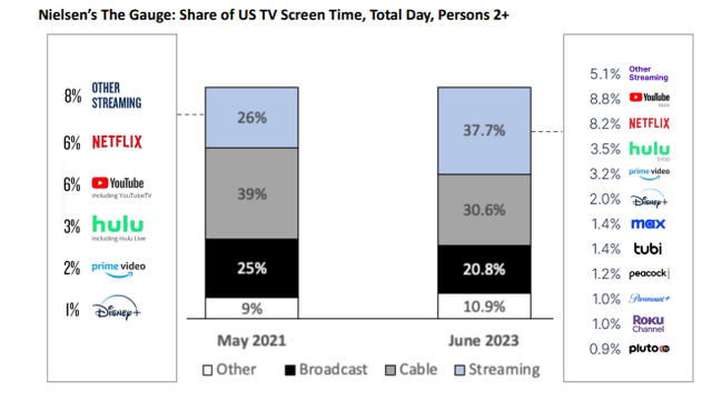 Netflix Q2-23 Letter To Shareholders; Based on Nielsen Data.