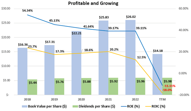 Historical Profitability at 3M including ROE, ROIC, book value and dividends