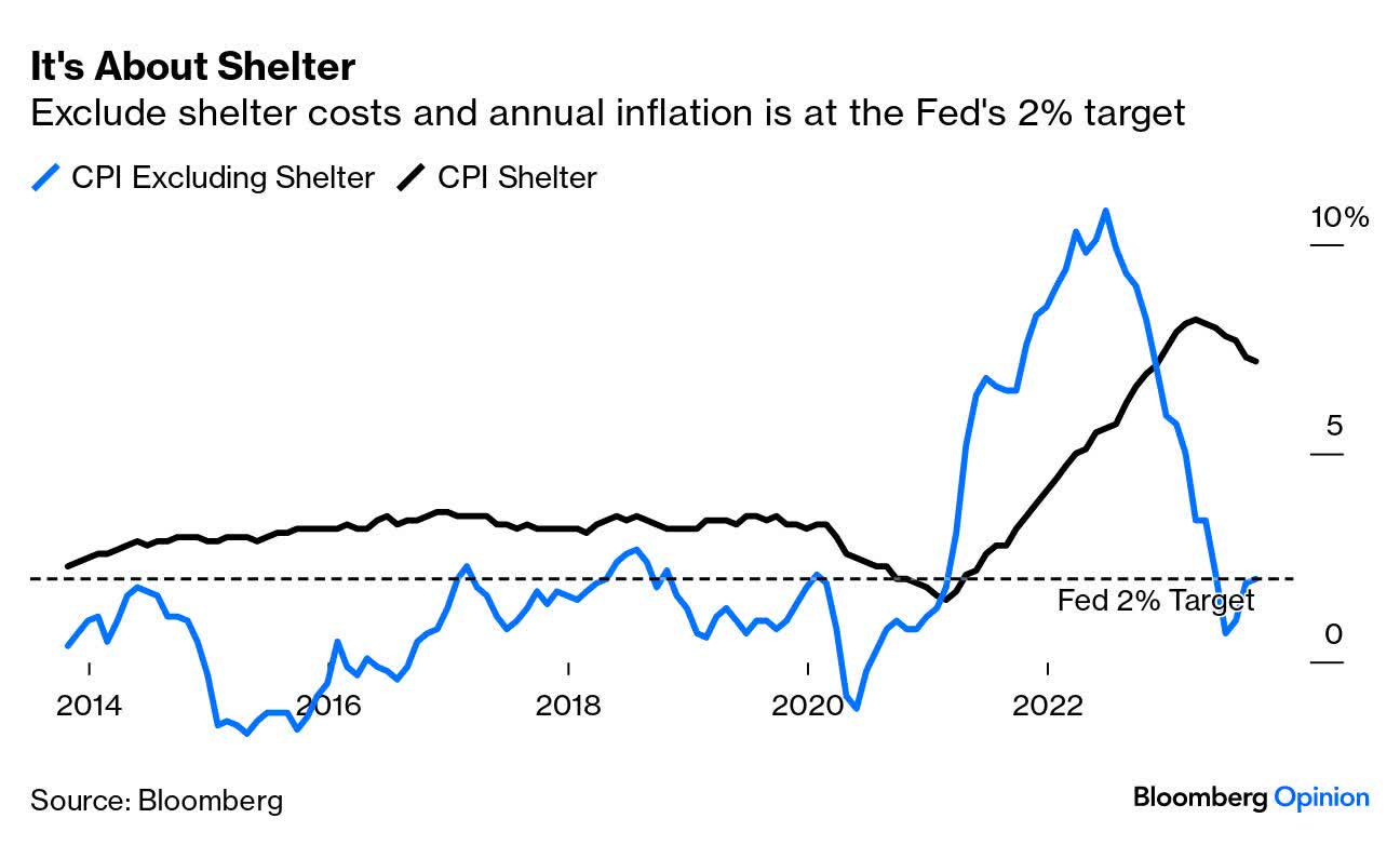 Bears Need To Understand That Inflation Is Falling As Fast As It Rose ...