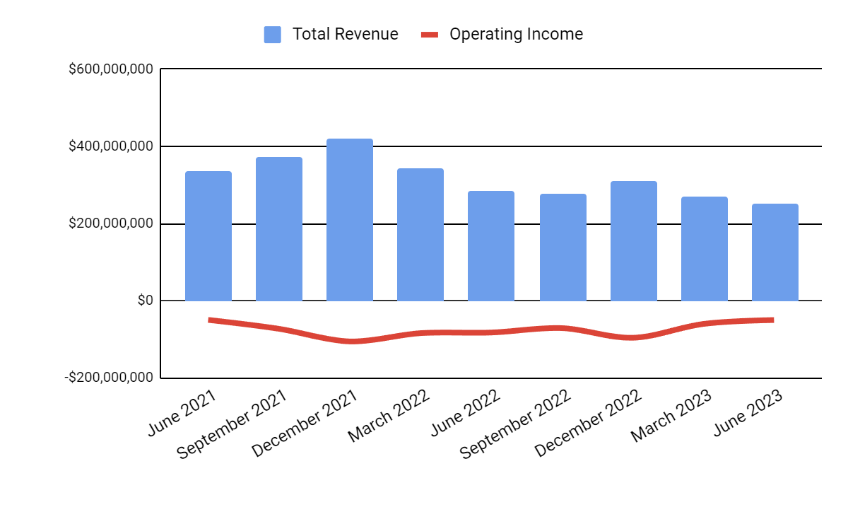 Total Revenue and Operating Income