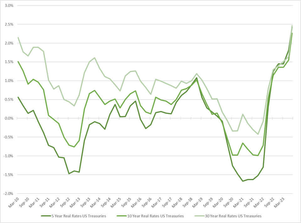 Figure 1: Real Yields in US Government Treasuries