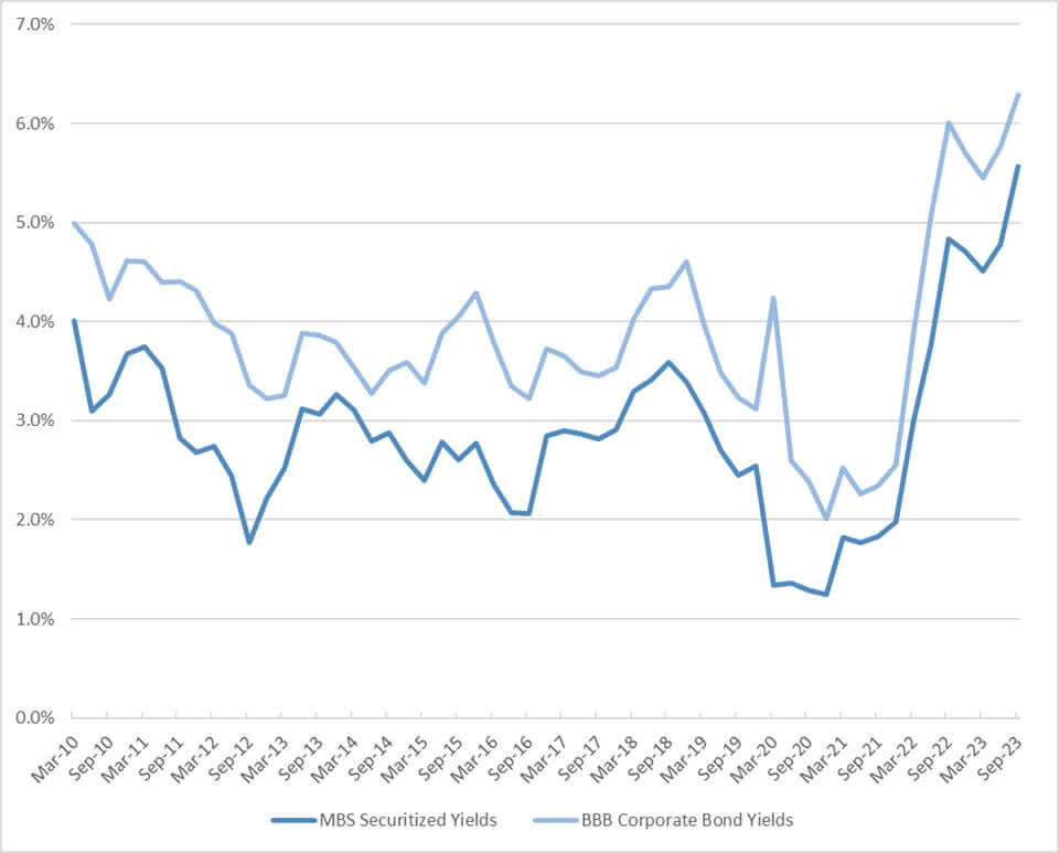 Figure 2: Nominal yields for high quality fixed income