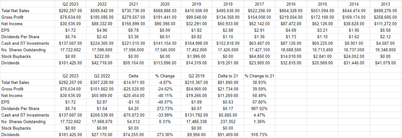 A financial history of Sturm, Ruger from 2013 to the present