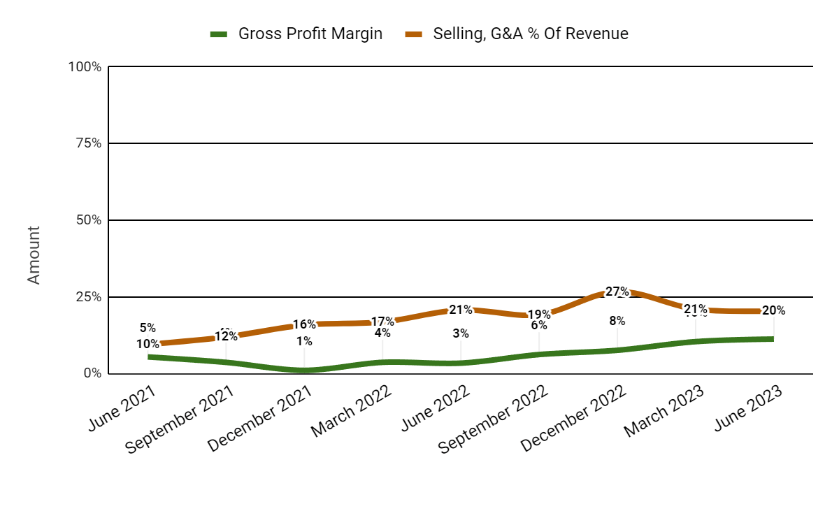 Gross Profit Margin and Selling, G&A % Of Revenue