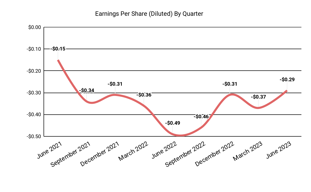 Earnings Per Share