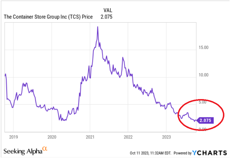 The Container Store Stock 3D Testing, Lower Costs, And Undervalued