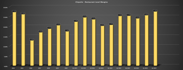 Chipotle: Fully Valued Heading Into Q3 Earnings (NYSE:CMG) | Seeking Alpha