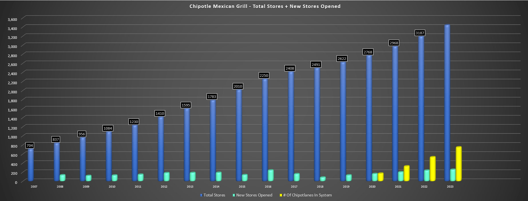 Chipotle: Fully Valued Heading Into Q3 Earnings (NYSE:CMG) | Seeking Alpha