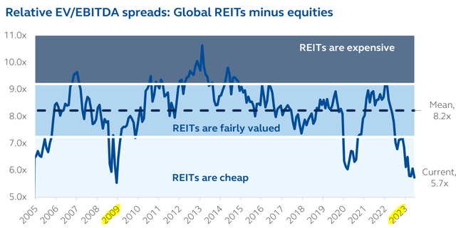 REIT valuations