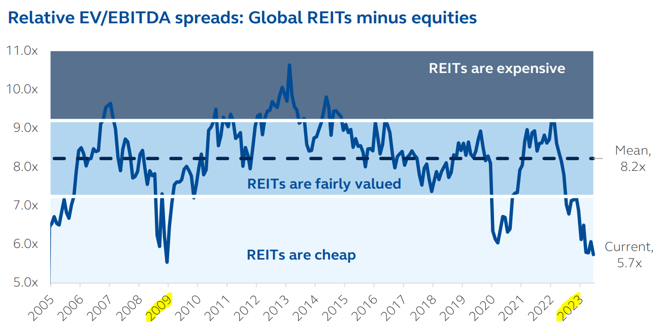REIT valuations are historically low