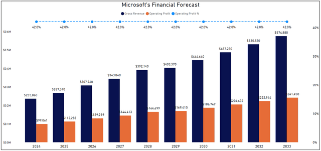 MSFT Financial Forecast