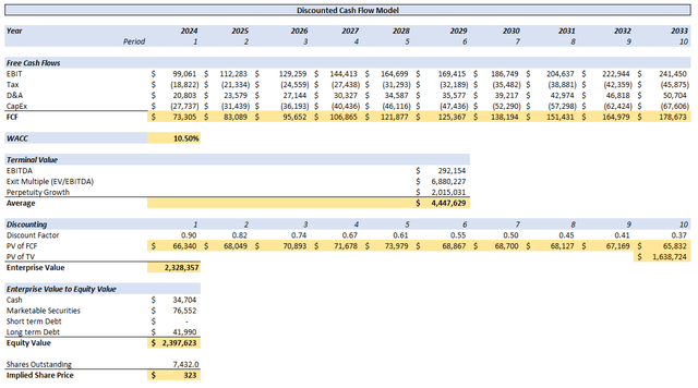 DCF Model