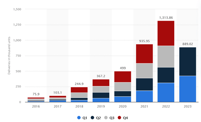 Tesla EV deliveries in thousand units