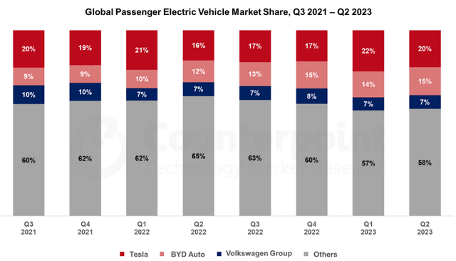 Global Passenger EV Market Share