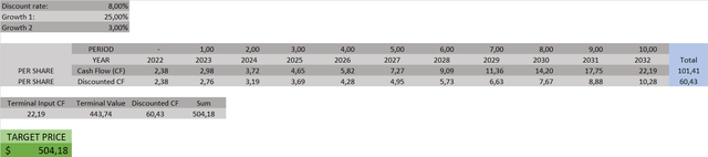 DCF Model