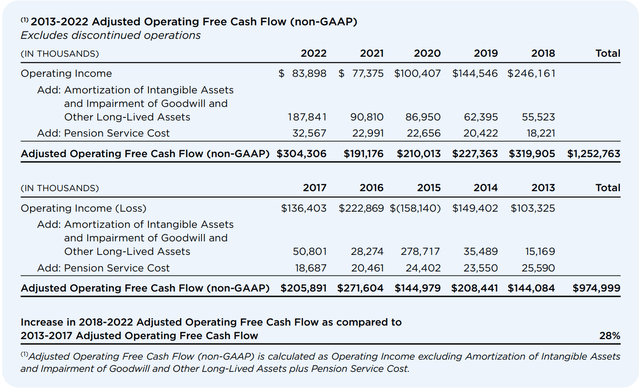 Screenshot of Graham Holdings Company Reported Adjusted Operating Cash Flow