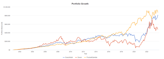 XOM; PG; DVN; backtest; dividends