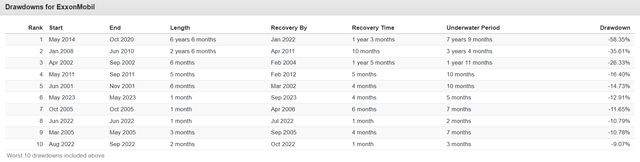 XOM drawdowns