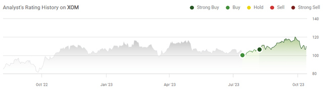 XOM recommendations