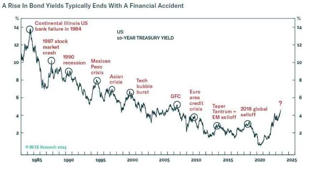 rise in bond yields