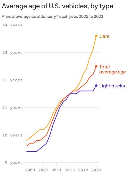 chart: avg. age of US vehicles by type