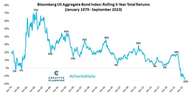 Bloomberg US Aggregate bond index