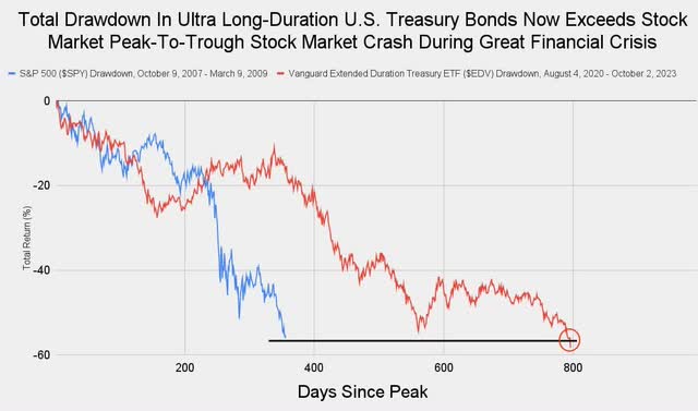 total drawdown