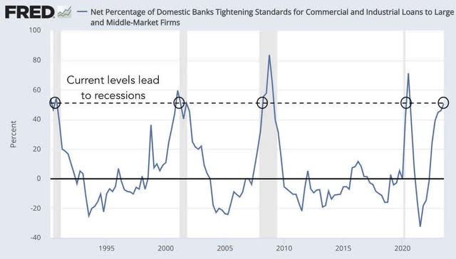 bank tightening standards