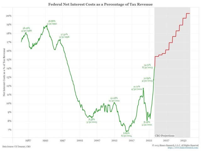 Fed net interest cost