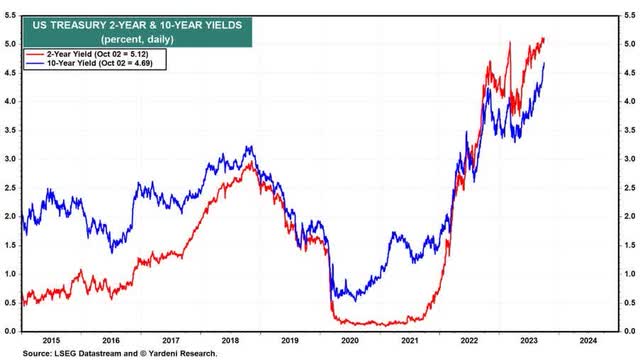 US treasury 2 and 10 year yields