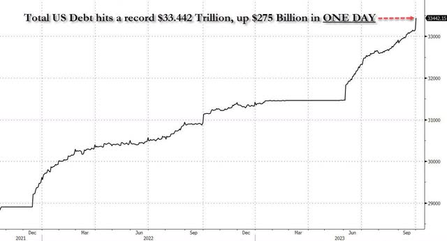 total US debt