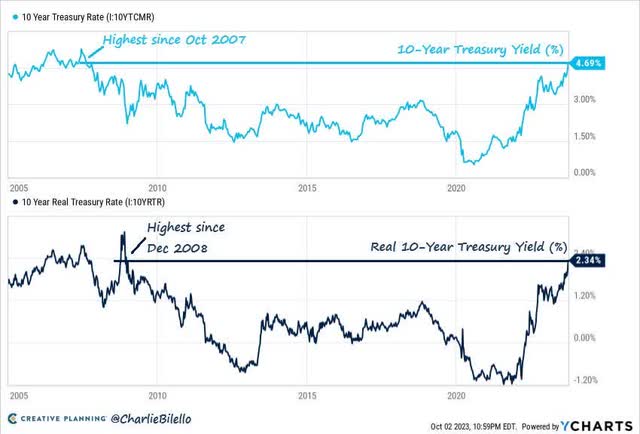 10 year treasury rate