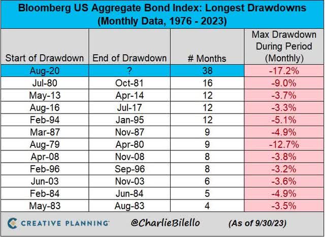 Bloomberg US Agg bond index