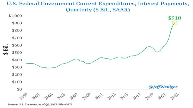 US Fed current expenditures