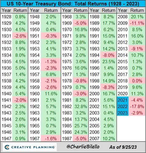 US 10 year treasury bond total returns 1928-2023