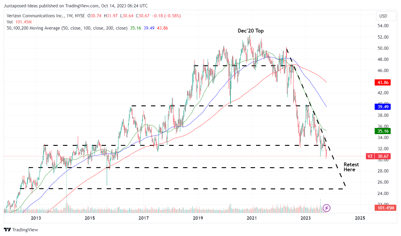 Verizon No Floor Yet, Don't Chase Its Dividends To The Bottom (NYSEVZ