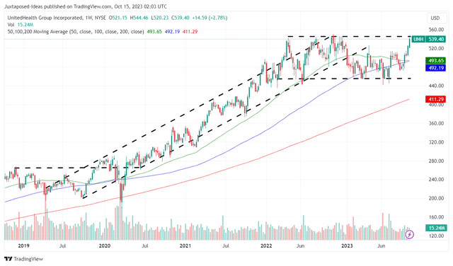 UNH 5Y Stock Price