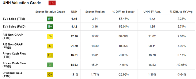 UNH Valuations