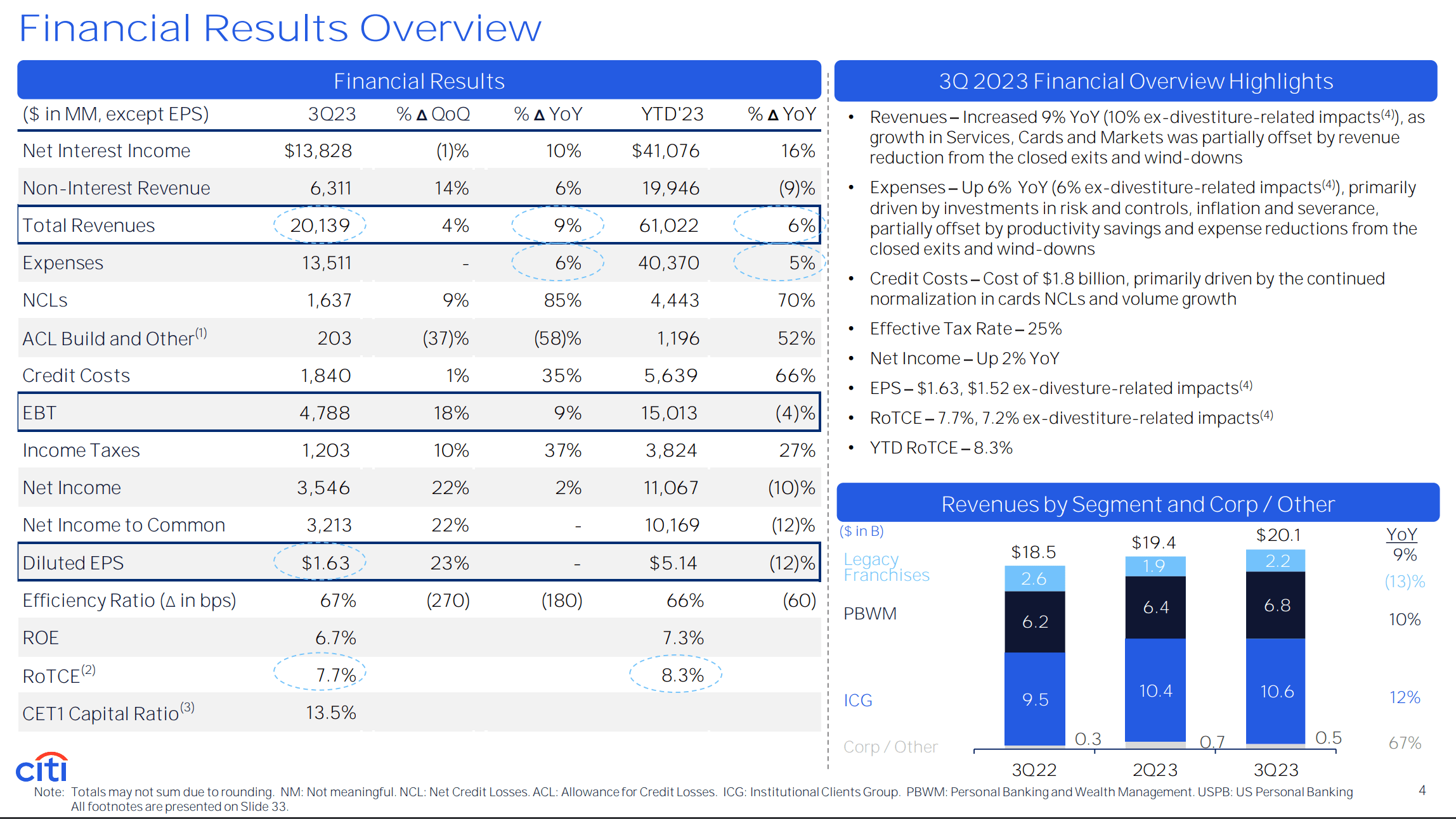 Citi cuts another 2,000 jobs, severance costs at $650 million