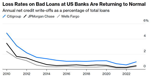 Major U.S. banks credit writeoffs