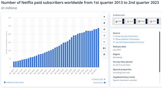 Netflix's Subscriber Base Evolution