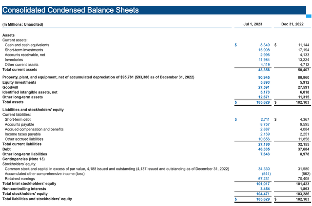 Balance Sheet from Intel's Quarterly Earnings Report