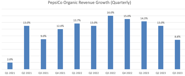 PEP Organic Revenue Growth
