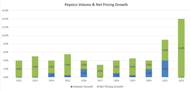 PEP Volume and Pricing Growth