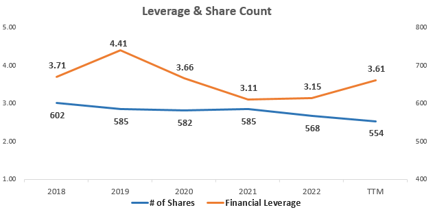 Leverage and Shares Outstanding