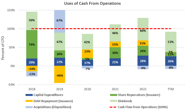 Cash Flow Analysis at 3M