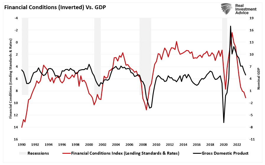 Financial Conditions (Inverted) Vs. GDP