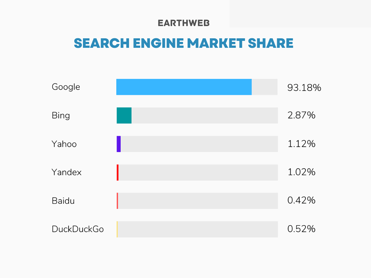 Search Engine Market Share