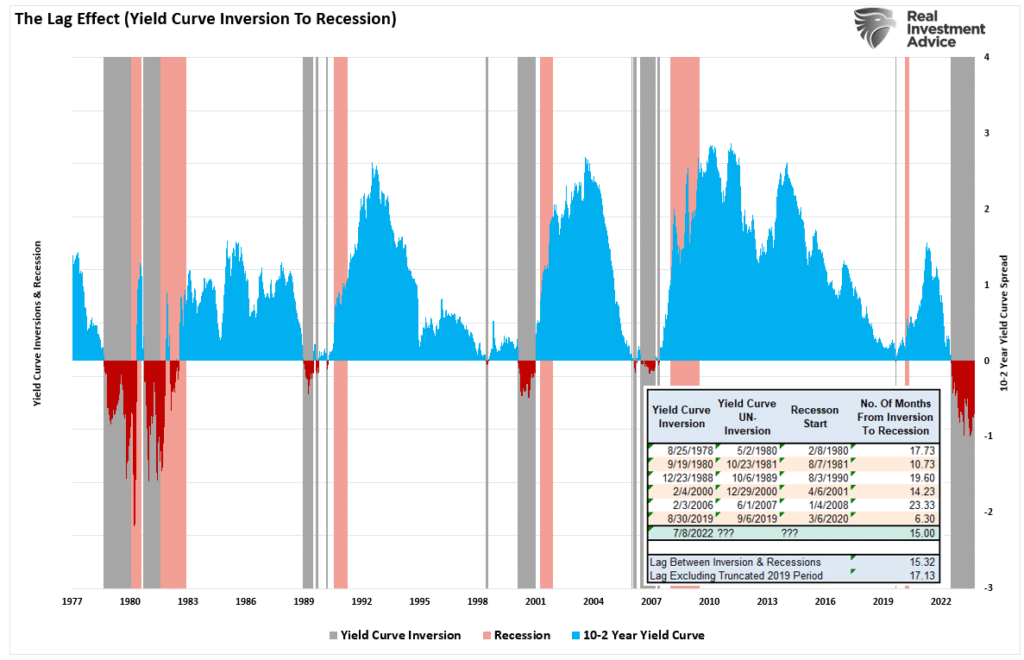 The Lag Effect (Yield Curve Inversion To Recession)
